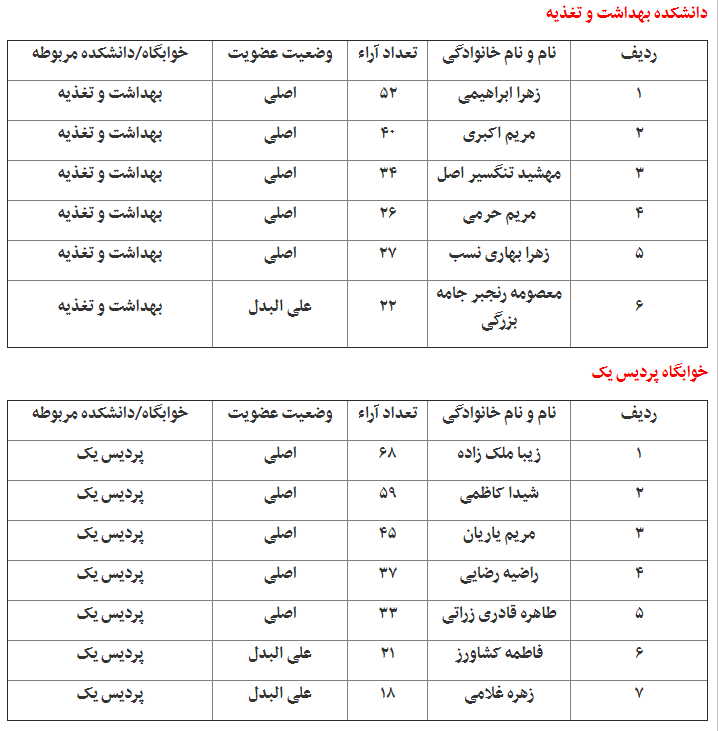 //نتایج انتخابات شورای صنفی علوم پزشکی بوشهر اعلام شد