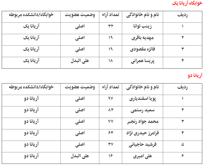 //نتایج انتخابات شورای صنفی علوم پزشکی بوشهر اعلام شد