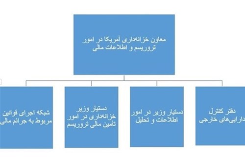 تصویب طرح افزایش بودجه اتاق جنگ اقتصادی آمریکا با ایران