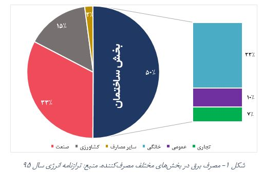 کاهش مصرف برق در بخش ساختمان کلید حل مشکل خاموشی‌ها