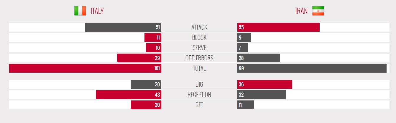 برد ایتالیا مقابل شاگردان عطایی با سرویس و دفاع