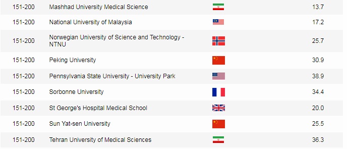 دانشگاه علوم پزشکی مشهد در دو حوزه موضوعی دیگر در رتبه بندی شانگ‌های قرار گرفت