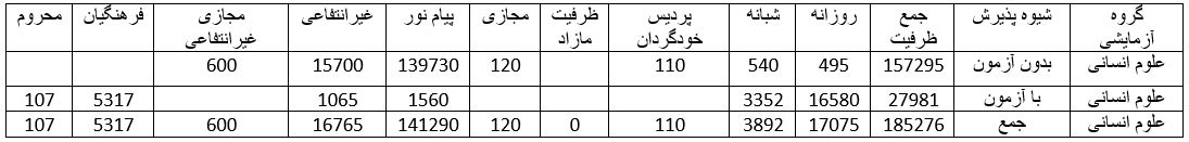 ظرفیت پذیرش داوطلبان رشته علوم انسانی آزمون سراسری ۹۸