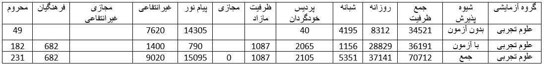 ظرفیت پذیرش داوطلبان رشته علوم تجربی آزمون سراسری ۹۸