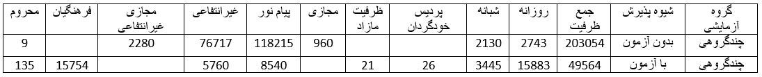 ظرفیت پذیرش چندگروهی‌ آزمون سراسری ۹۸