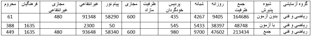 ظرفیت پذیرش داوطلبان رشته ریاضی و فنی آزمون سراسری ۹۸