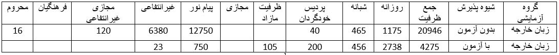 گزارش اختصاصیظرفیت پذیرش داوطلبان رشته زبان‌های خارجی آزمون سراسری ۹۸ دانشجو از ظرفیت پذیرش دانشجویان رشته‌های تحصیلی آزمون سراسری ۹۸