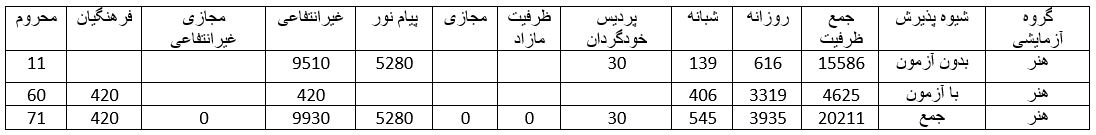 ظرفیت پذیرش داوطلبان رشته هنر آزمون سراسری ۹۸