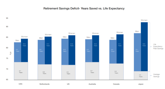 یک چهارم آمریکایی‌ها «هیچ» پس‌اندازی برای بازنشستگی ندارند