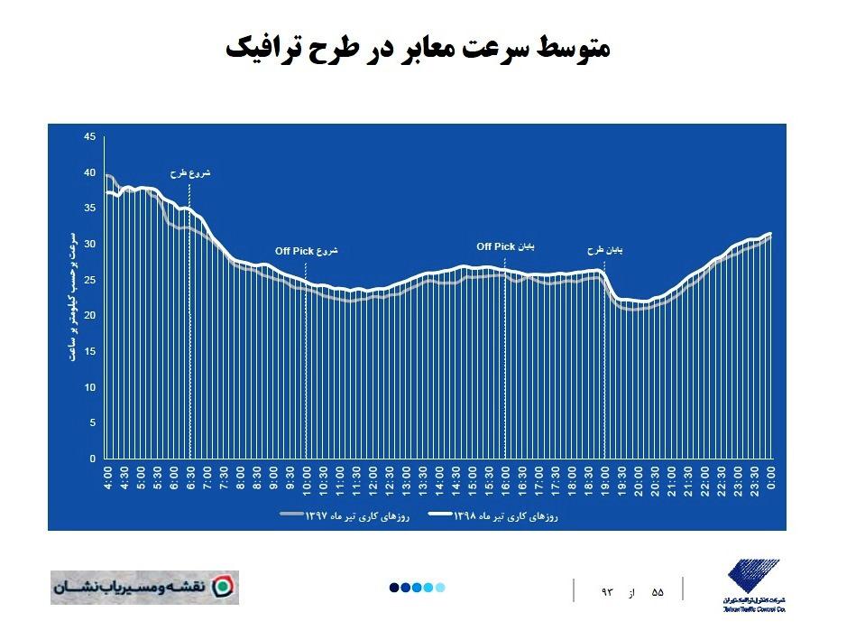 کاهش ملموس ترافیک تهران پس از حذف زوج یا فرد/ مسیریاب نشان هم گزارش دوربین‌ها را تایید کرد