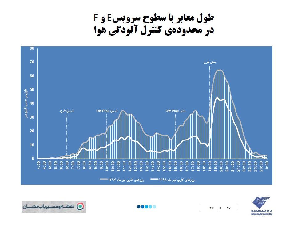 کاهش ملموس ترافیک تهران پس از حذف زوج یا فرد/ مسیریاب نشان هم گزارش دوربین‌ها را تایید کرد