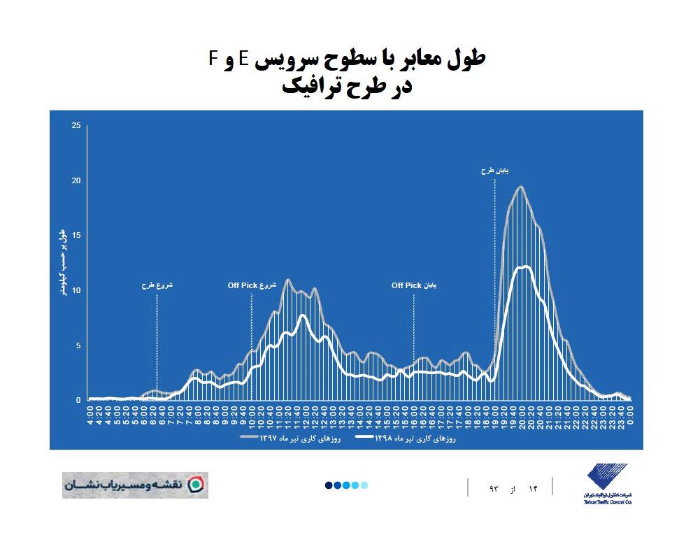 کاهش ملموس ترافیک تهران پس از حذف زوج یا فرد/ مسیریاب نشان هم گزارش دوربین‌ها را تایید کرد