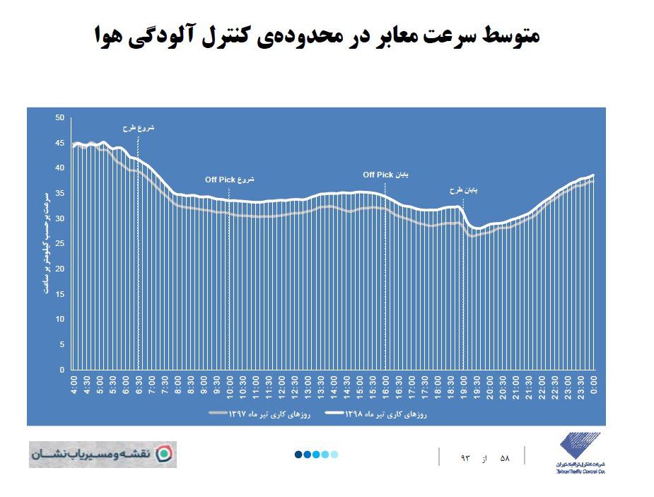 کاهش ملموس ترافیک تهران پس از حذف زوج یا فرد/ مسیریاب نشان هم گزارش دوربین‌ها را تایید کرد