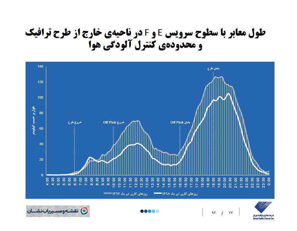 کاهش ملموس ترافیک تهران پس از حذف زوج یا فرد/ مسیریاب نشان هم گزارش دوربین‌ها را تایید کرد