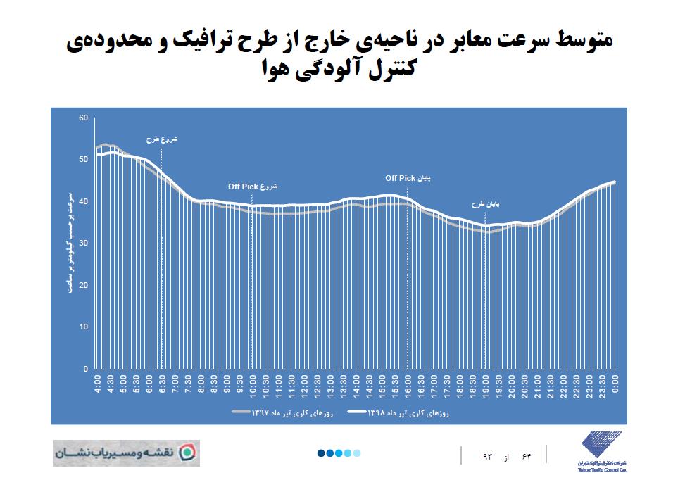 کاهش ملموس ترافیک تهران پس از حذف زوج یا فرد/ مسیریاب نشان هم گزارش دوربین‌ها را تایید کرد