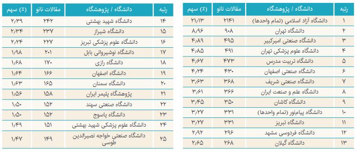فهرست ۲۵ دانشگاه برتر ایران از نظر تعداد انتشارات نانو