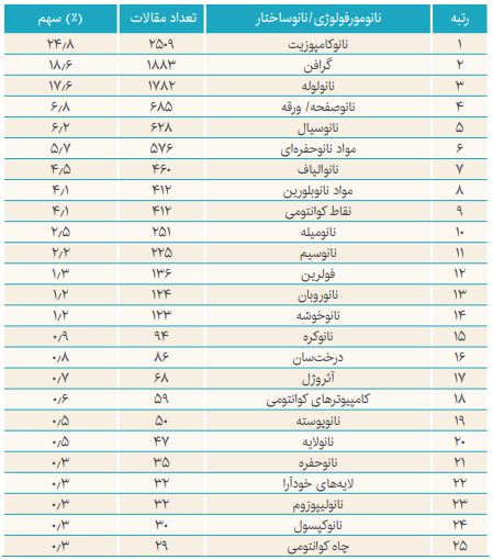 آمار مقالات ایران با محتوای تعدادی از نانوساختار‌ها