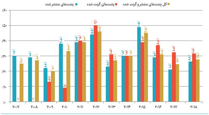 سهم پتنت‌های نانو ایران از کل پتنت‌های ایران (۲۰۱۸-۲۰۰۷)
