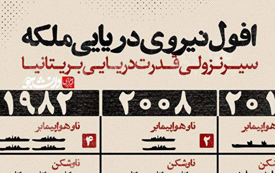 اینفوگرافی افول نیروی دریایی روباه پیر