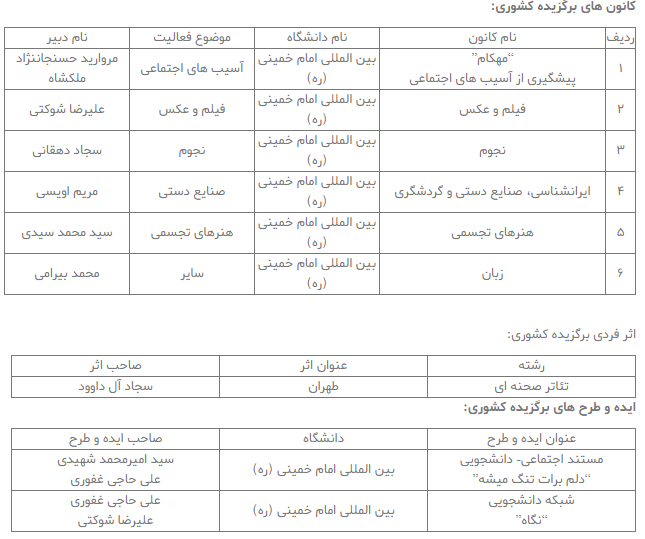 آماده/// دانشجویان دانشگاه امام خمینی ۹ عنوان برگزیده در سطح دانشگاه‌های کشور را کسب کردند