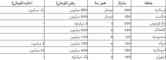 قیمت روز اجاره مسکن در تهران / رهن ۲ میلیارد تومانی آپارتمان