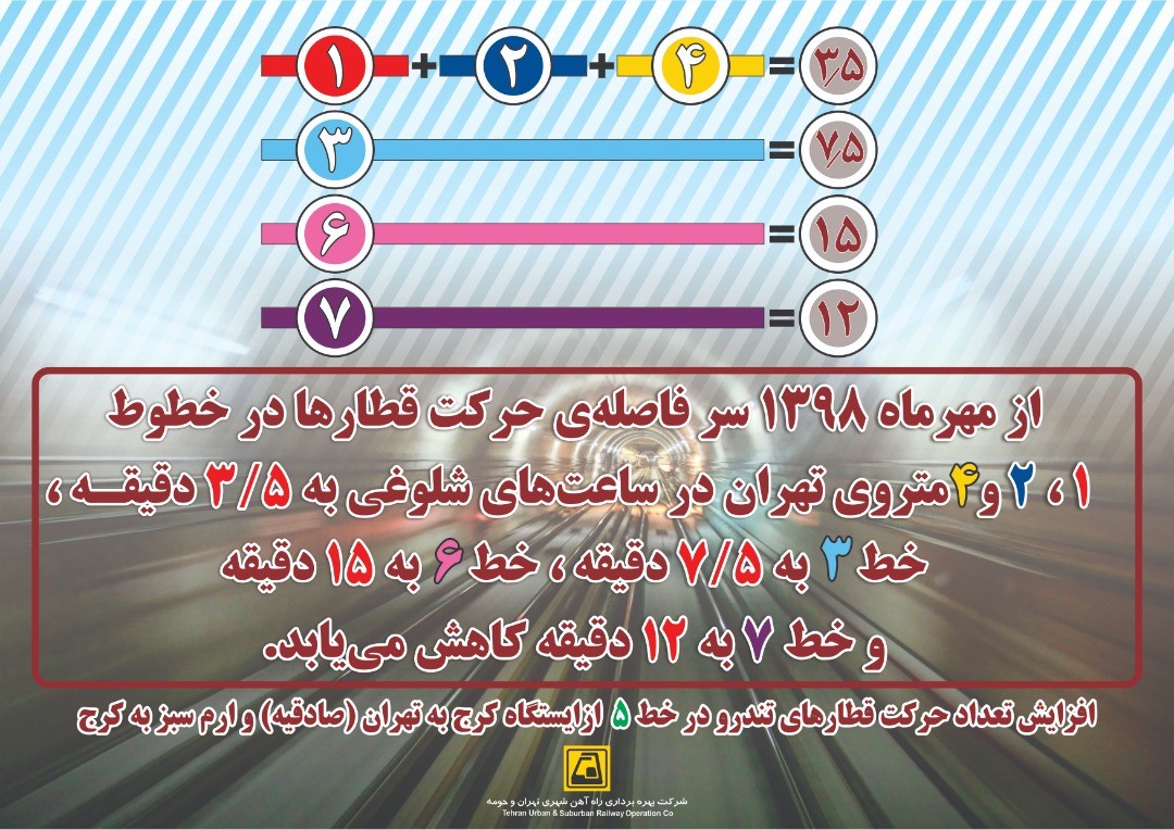 افزایش ۱۵ درصدی ظرفیت متروی تهران از اول مهرماه/ سرفاصله حرکت قطار‌های مترو به ۳.۵ دقیقه کاهش یافت