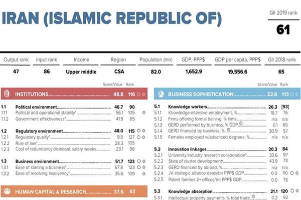 صعود ۴ پله‌ای در گزارش جهانی شاخص «نوآوری» / ایران سومین کشور جهان در شاخص علوم و مهندسی است