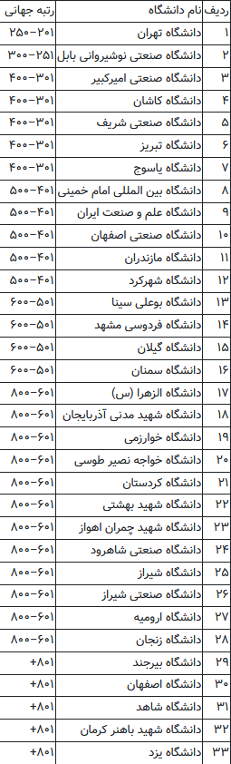 درخشش ۳۳ دانشگاه ایرانی در میان هزار دانشگاه برتر مهندسی دنیا