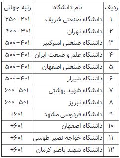۱۲ دانشگاه ایرانی در جمع برترین‌های جهان قرار گرفتند