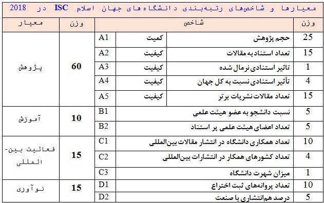 ۳۵ دانشگاه ایرانی در نظام رتبه‌­بندی جهان اسلام حضور یافتند
