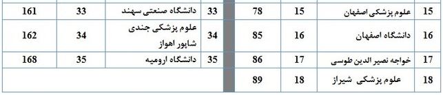 ۳۵ دانشگاه ایرانی در نظام رتبه‌­بندی جهان اسلام حضور یافتند