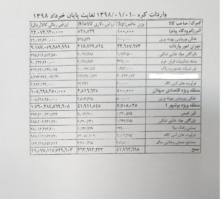 هشدار بیکاری ۱۰ هزار کارگر با انحصار واردات کره دولتی توسط یک شرکت