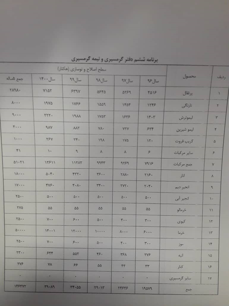 قرار است میوه‌های گرمسیری را در گلخانه پرورش دهیم / برنامه‌های جالب مقابله با کم‌آبی در بخش باغبانی