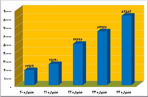 بیست و چهارمین جشنواره قرآن و عترت وزارت بهداشت با رشد ۳۶۰ درصدی مواجه بوده است