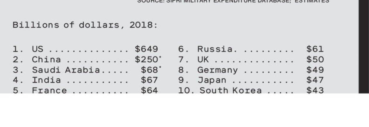 کدام کشور در جهان بیشتر هزینه نظامی نسبت به اقتصادش را دارد؟