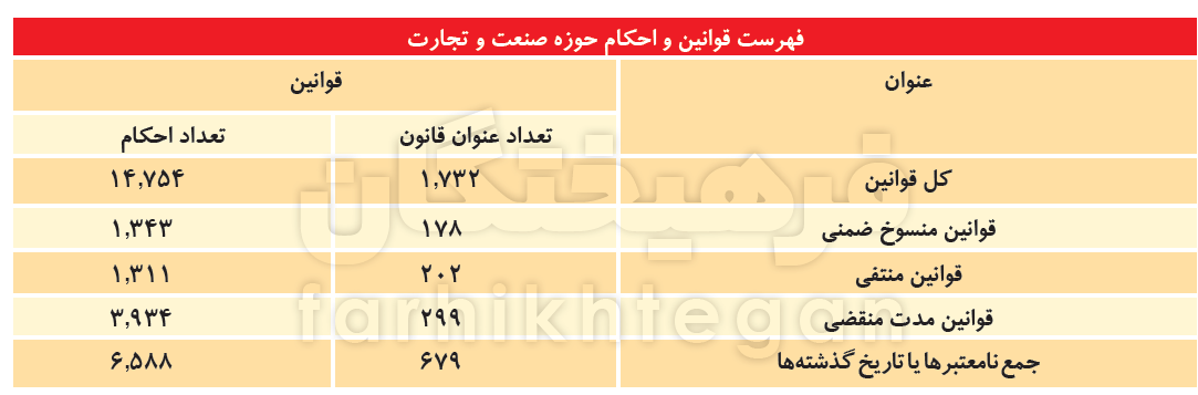 ۱۷۰۰ قانون در حوزه صنعت و تجارت!