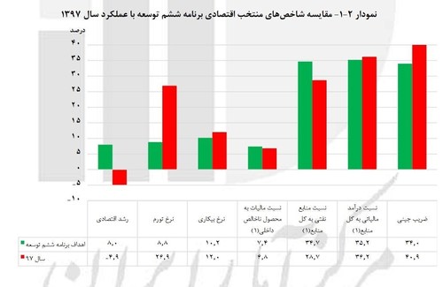ناکامی‌های دولت روحانی در تحقق برنامه ششم به روایت آمار +نمودار