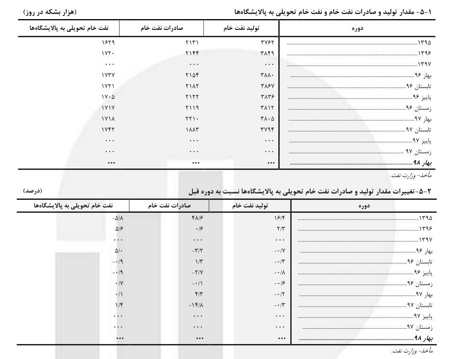 تولید و صادرات نفت‌خام ایران به روایت آمار +جدول