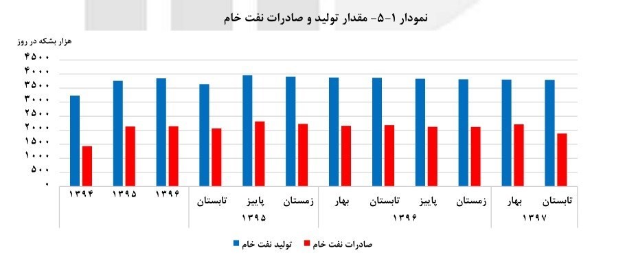 تولید و صادرات نفت‌خام ایران به روایت آمار +جدول