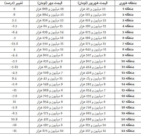 ارزان شدن قیمت مسکن در ۱۴ منطقه تهران  + جدول