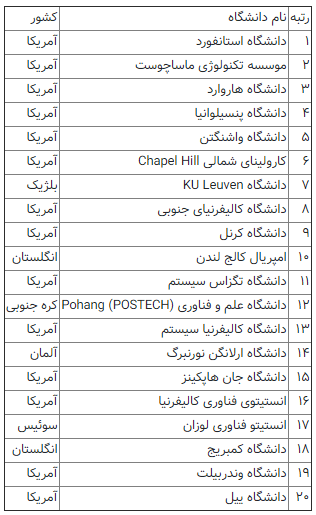 فهرست نوآورترین دانشگاه‌های سال ۲۰۱۹ منتشر شد