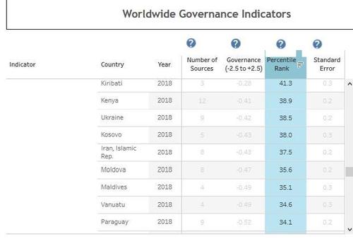 گزارش بانک جهانی از رتبه ۱۳۱ دولت ایران در کارآمدی