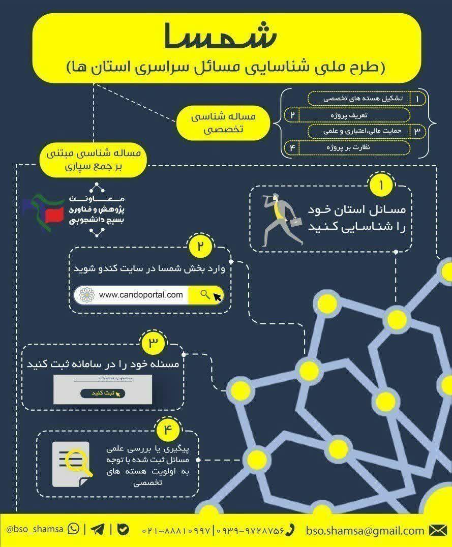  «شمسا» طرح راهبردی بسیج دانشجویی استان یزد برای شناسایی مسائل سراسری کشور است