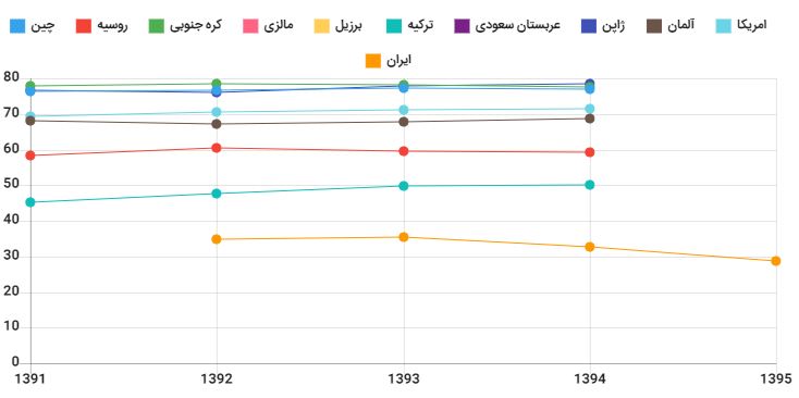 ایران از غافله هزینه‌کرد تحقیق و توسعه جا مانده است