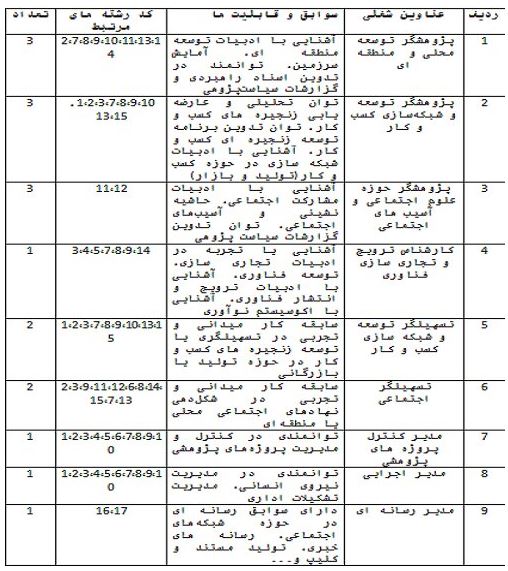 دانشگاه امام حسین (ع) در ۹ عنوان شغلی پژوهشگر جذب می‌‍‌کند