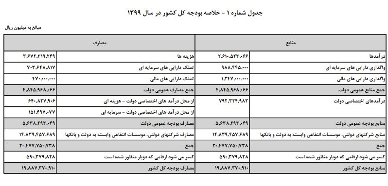 لایحه بودجه سال ۹۹ کل کشور منتشر شد +پیوست‌ها