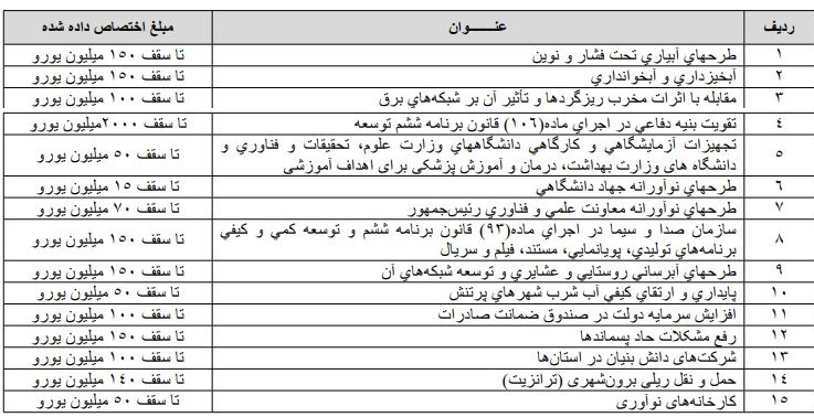 همه ۳۶ درصد سهم صندوق توسعه از نفت در بودجه هزینه می‌شود +جدول