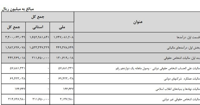 مالیات شرکت‌های دولتی ۲ درصد کل درآمد‌ها است +جدول