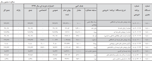 اعتبارات بودجه دانشگاه شیراز  