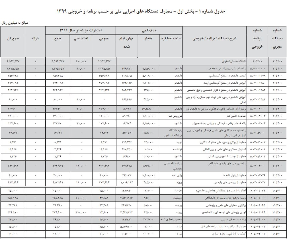 آماده//// بودجه سال ۹۹ دانشگاه صنعتی اصفهان ۲.۵۹۴.۲۷۷ میلیون ریال تعیین شد